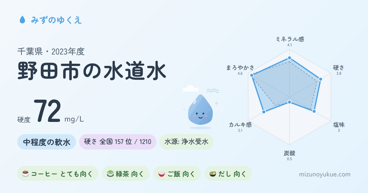 千葉県野田市の水道水カード