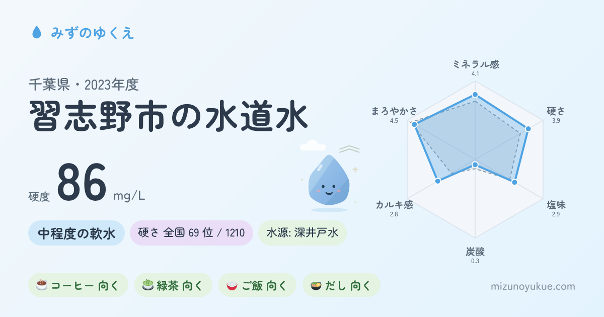 千葉県習志野市の水道水カード