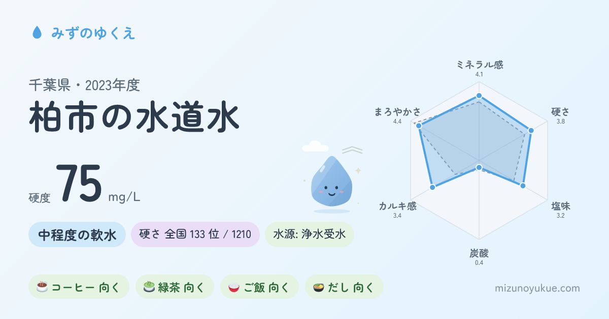 千葉県柏市の水道水カード