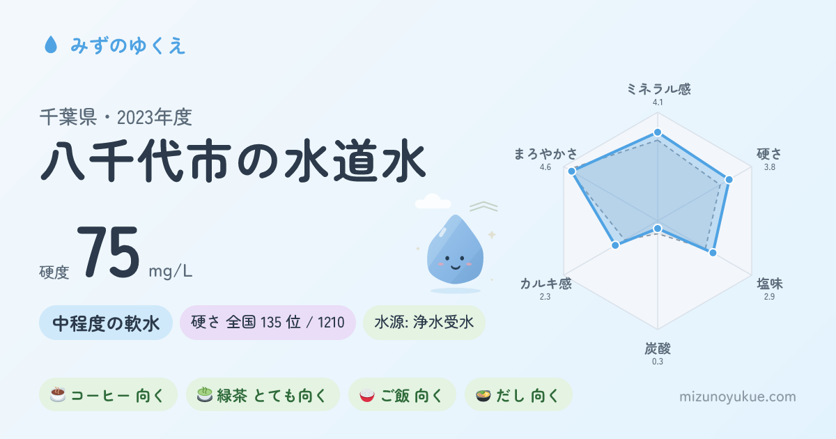 千葉県八千代市の水道水カード