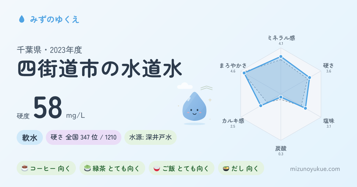 千葉県四街道市の水道水カード