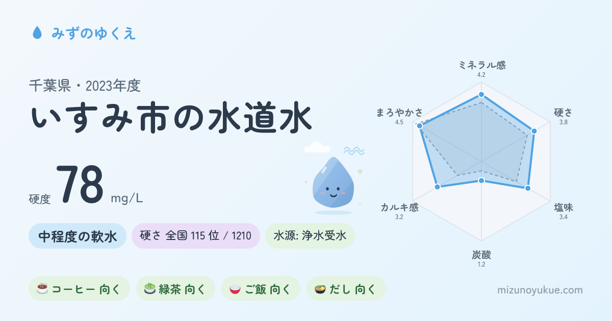 千葉県いすみ市の水道水カード