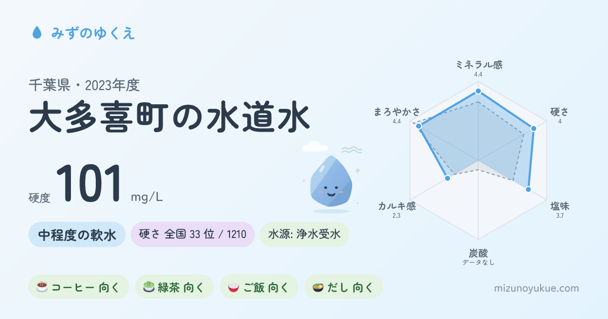 千葉県大多喜町の水道水カード