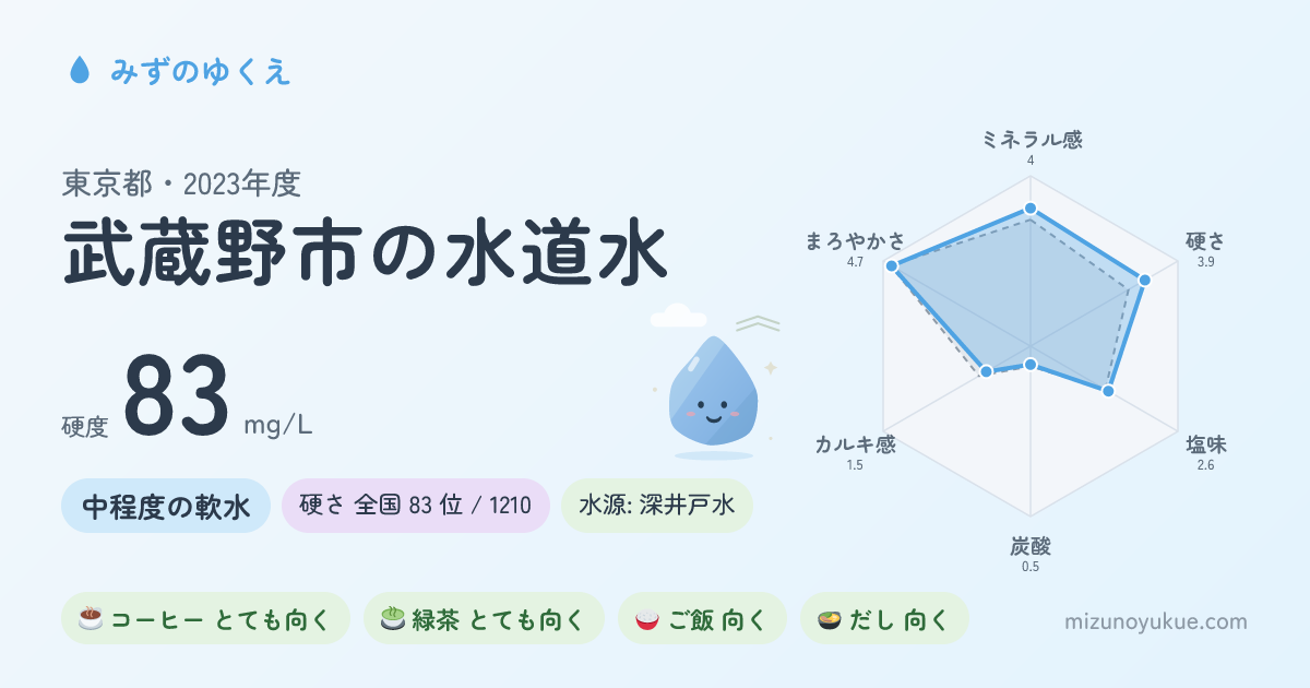 東京都武蔵野市の水道水カード