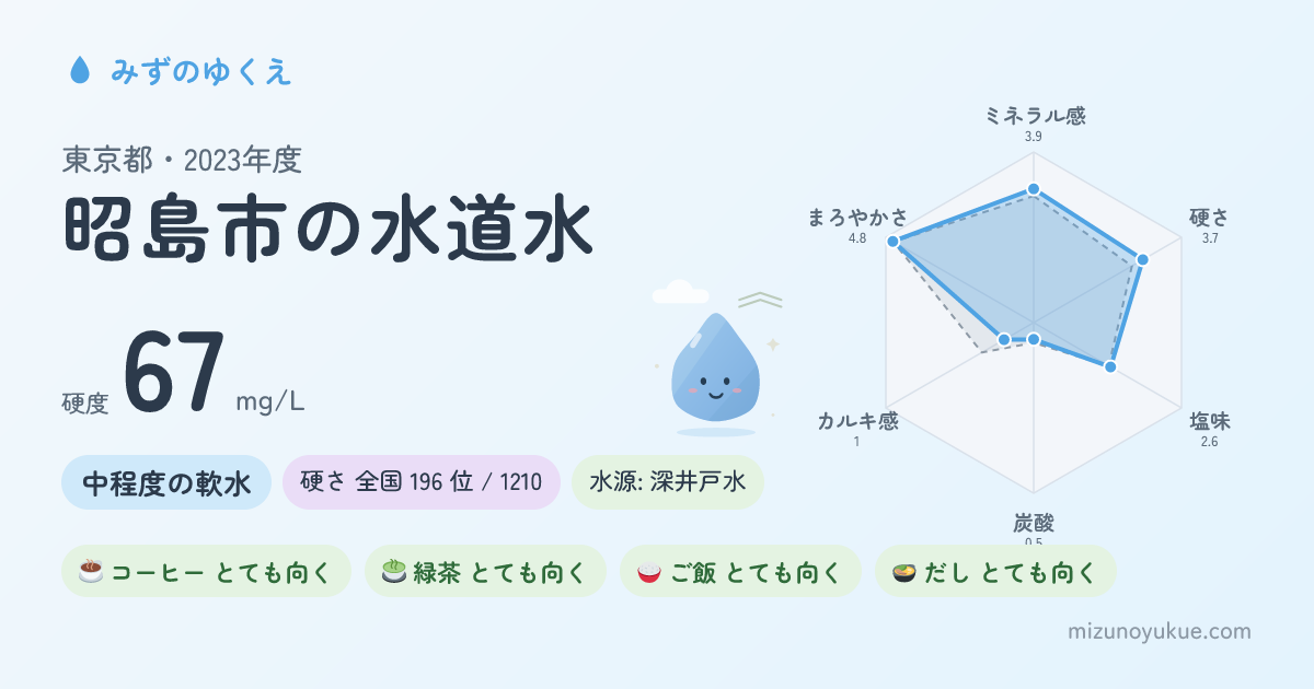 東京都昭島市の水道水カード