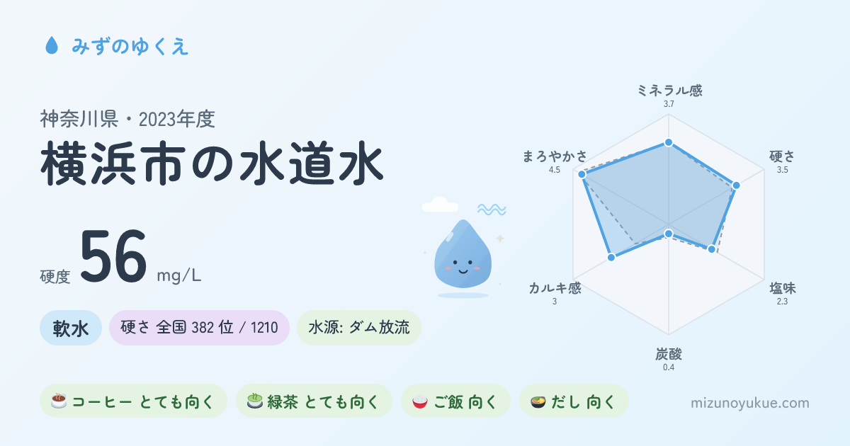 神奈川県横浜市の水道水カード