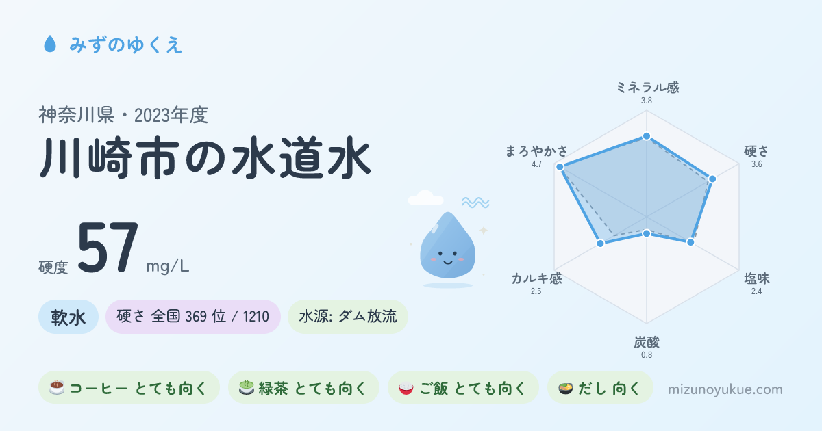 神奈川県川崎市の水道水カード