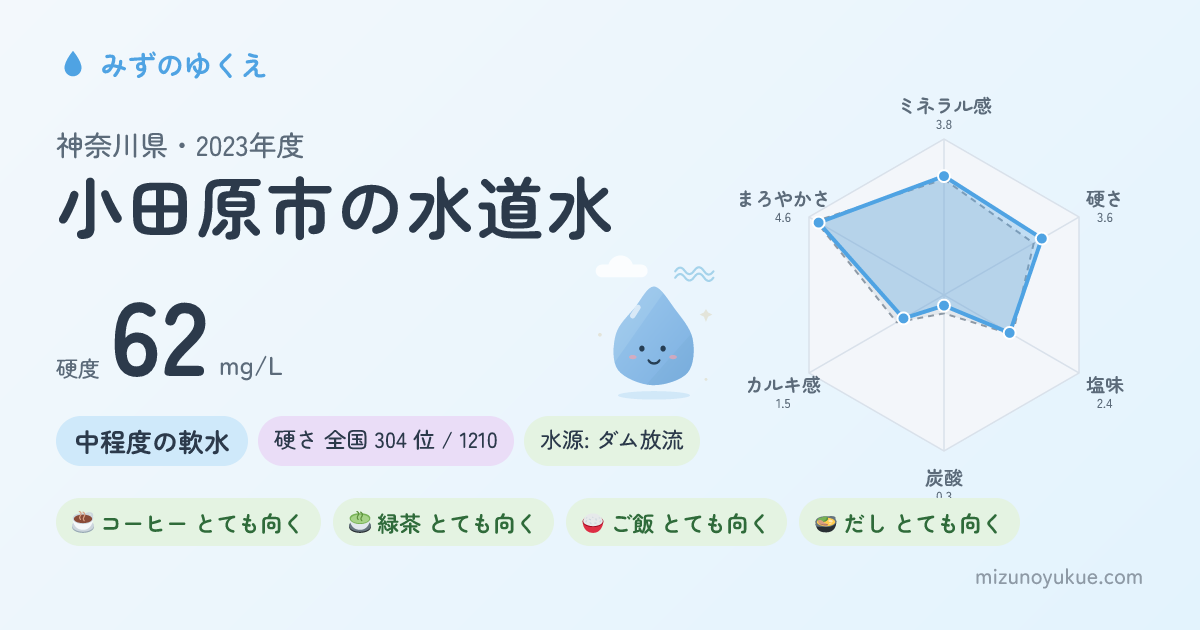 神奈川県小田原市の水道水カード