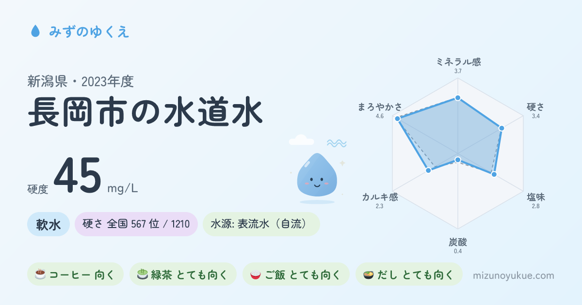 新潟県長岡市の水道水カード
