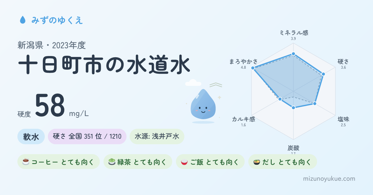 新潟県十日町市の水道水カード