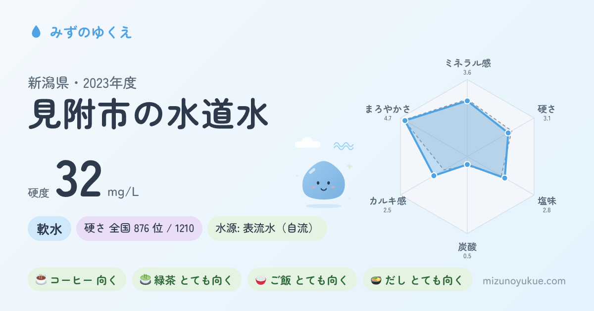 新潟県見附市の水道水カード