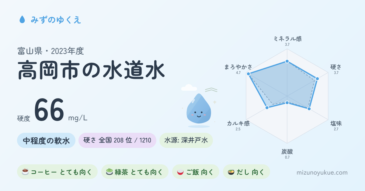 富山県高岡市の水道水カード
