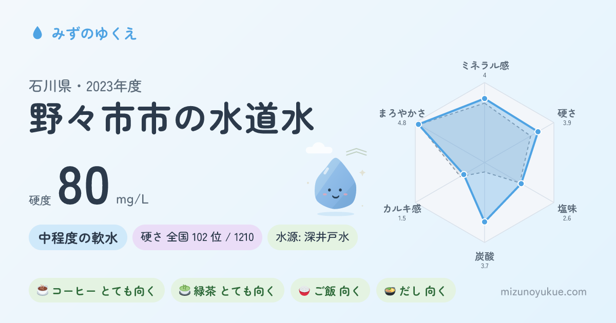 石川県野々市市の水道水カード