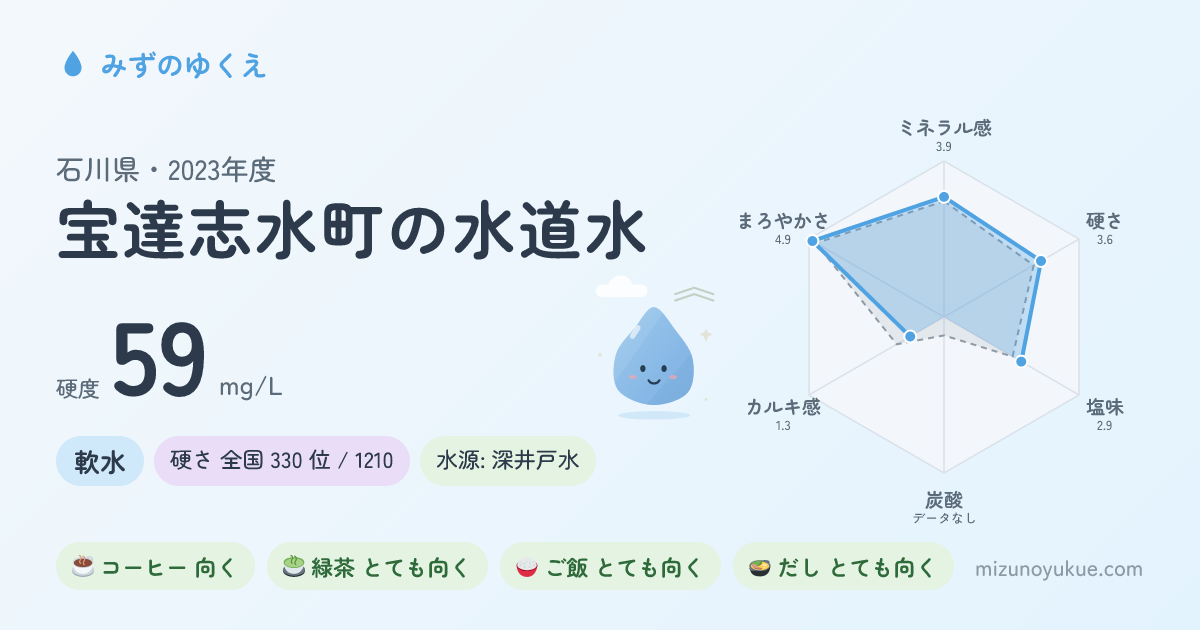石川県宝達志水町の水道水カード