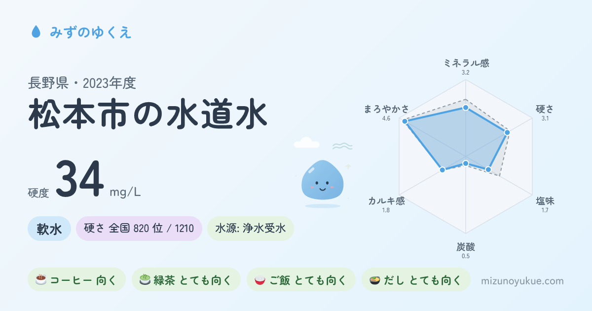 長野県松本市の水道水カード