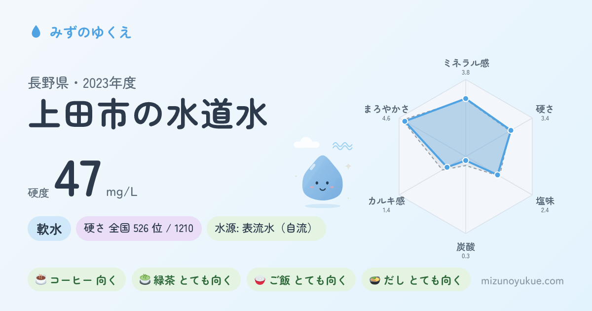 長野県上田市の水道水カード