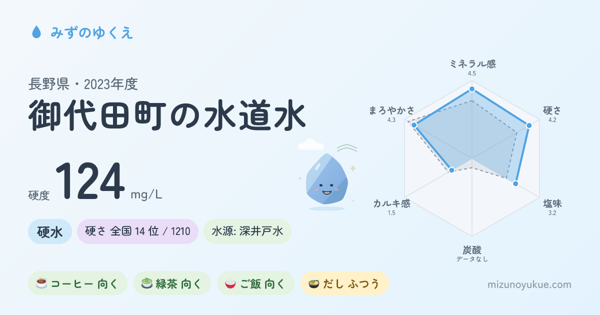 長野県御代田町の水道水カード