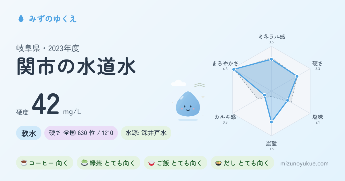 岐阜県関市の水道水カード