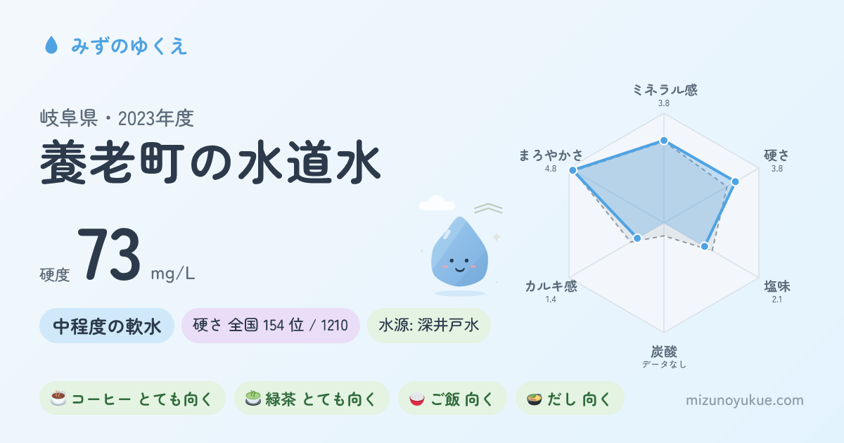 岐阜県養老町の水道水カード