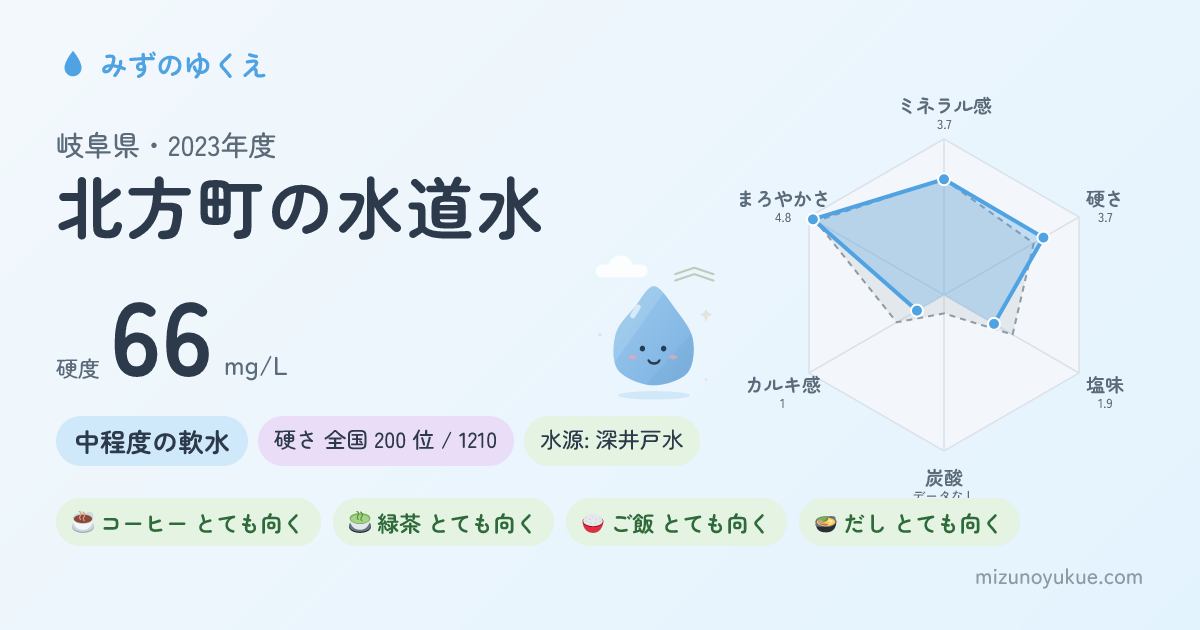 岐阜県北方町の水道水カード