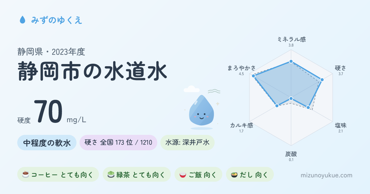 静岡県静岡市の水道水カード