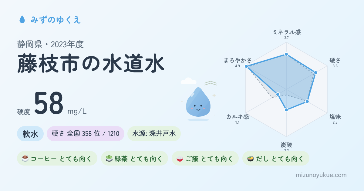 静岡県藤枝市の水道水カード