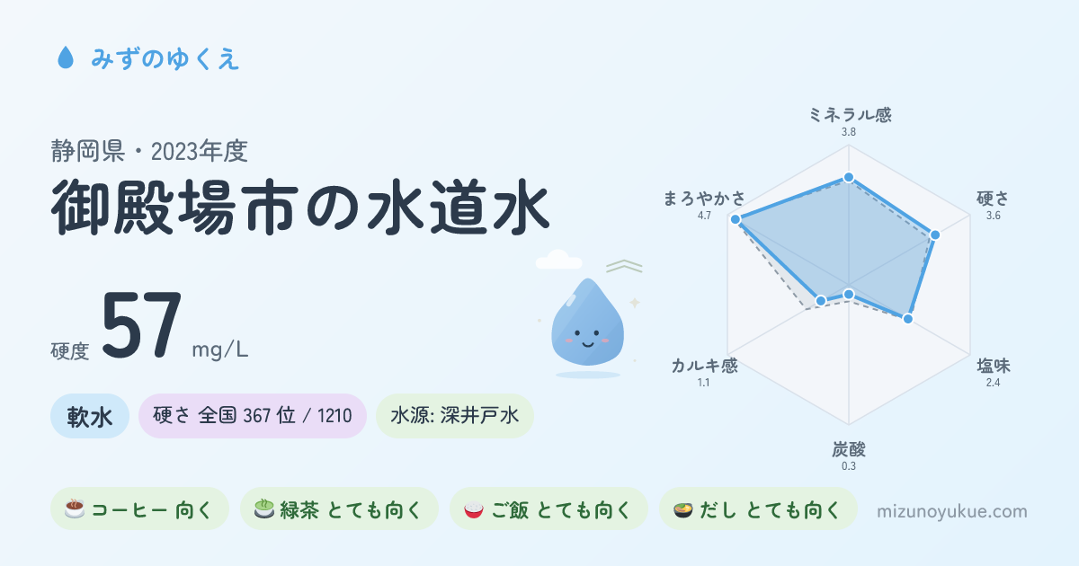 静岡県御殿場市の水道水カード