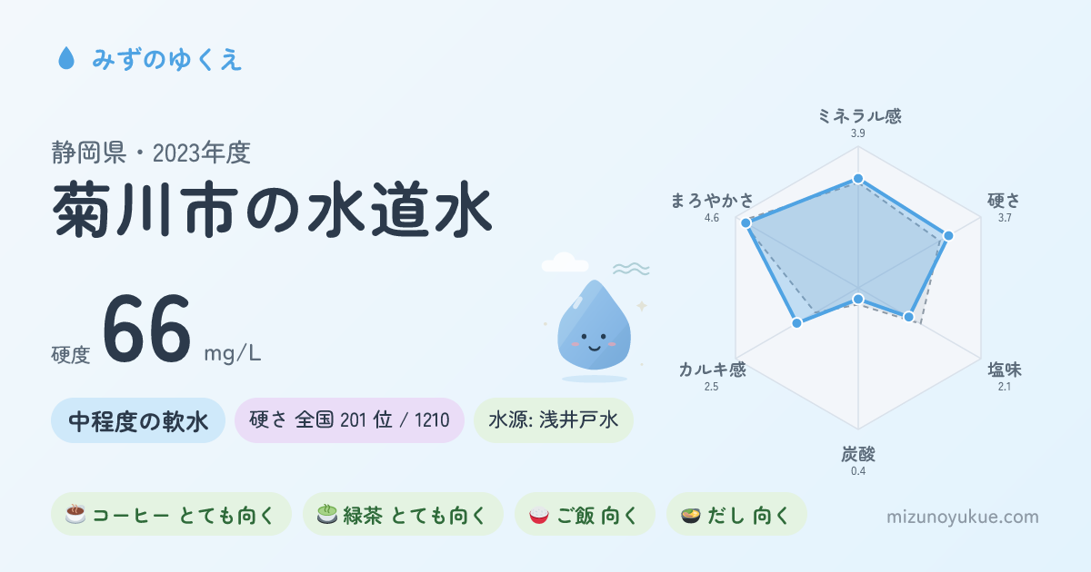 静岡県菊川市の水道水カード