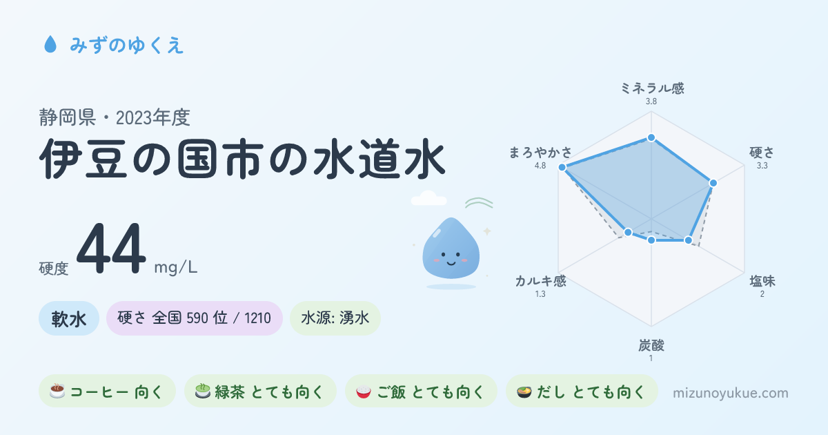 静岡県伊豆の国市の水道水カード