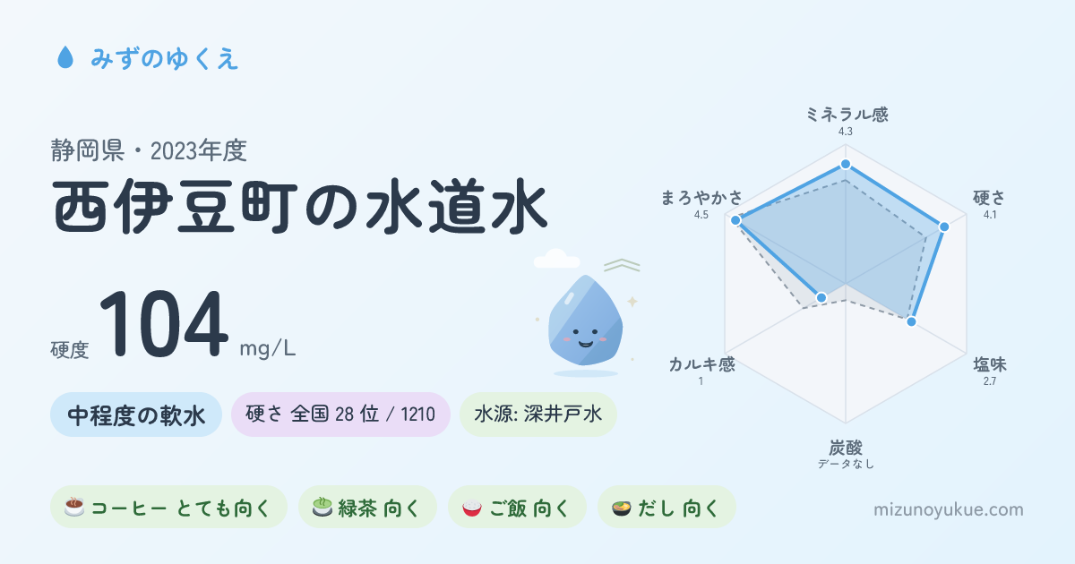 静岡県西伊豆町の水道水カード