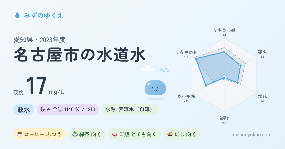 愛知県名古屋市の水道水カード