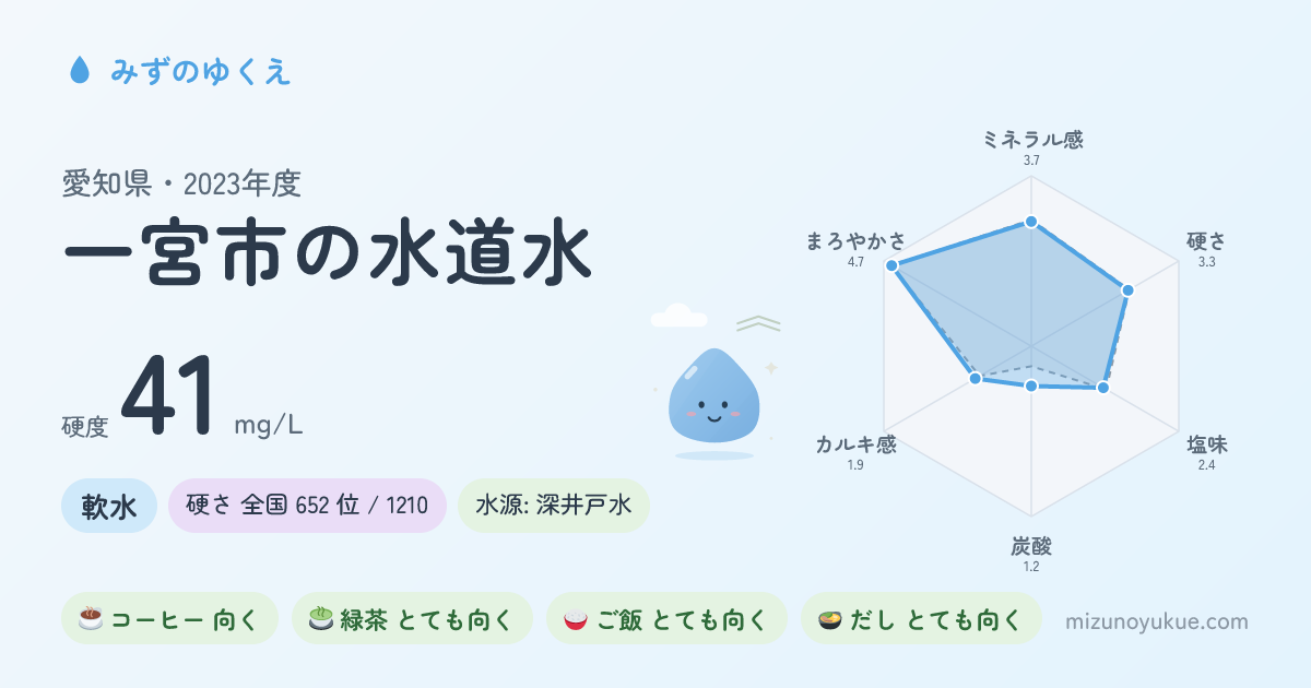 愛知県一宮市の水道水カード