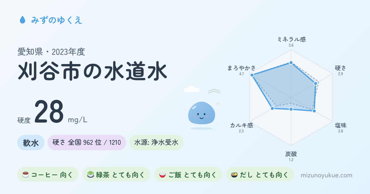 愛知県刈谷市の水道水カード