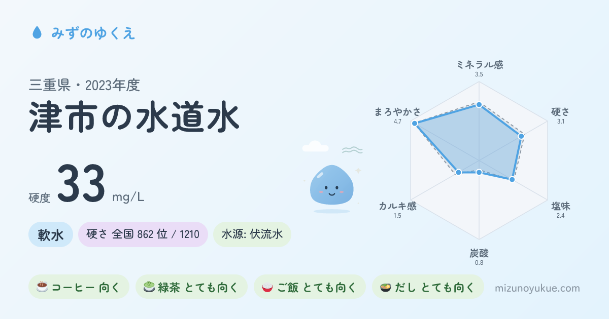 三重県津市の水道水カード