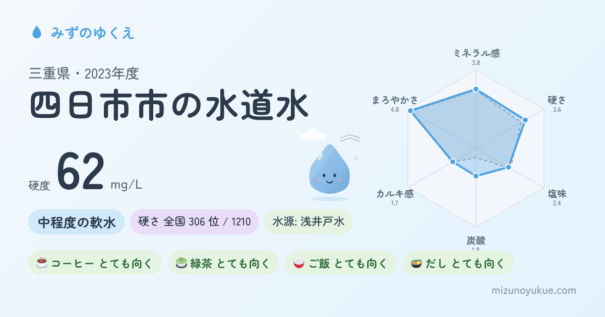 三重県四日市市の水道水カード