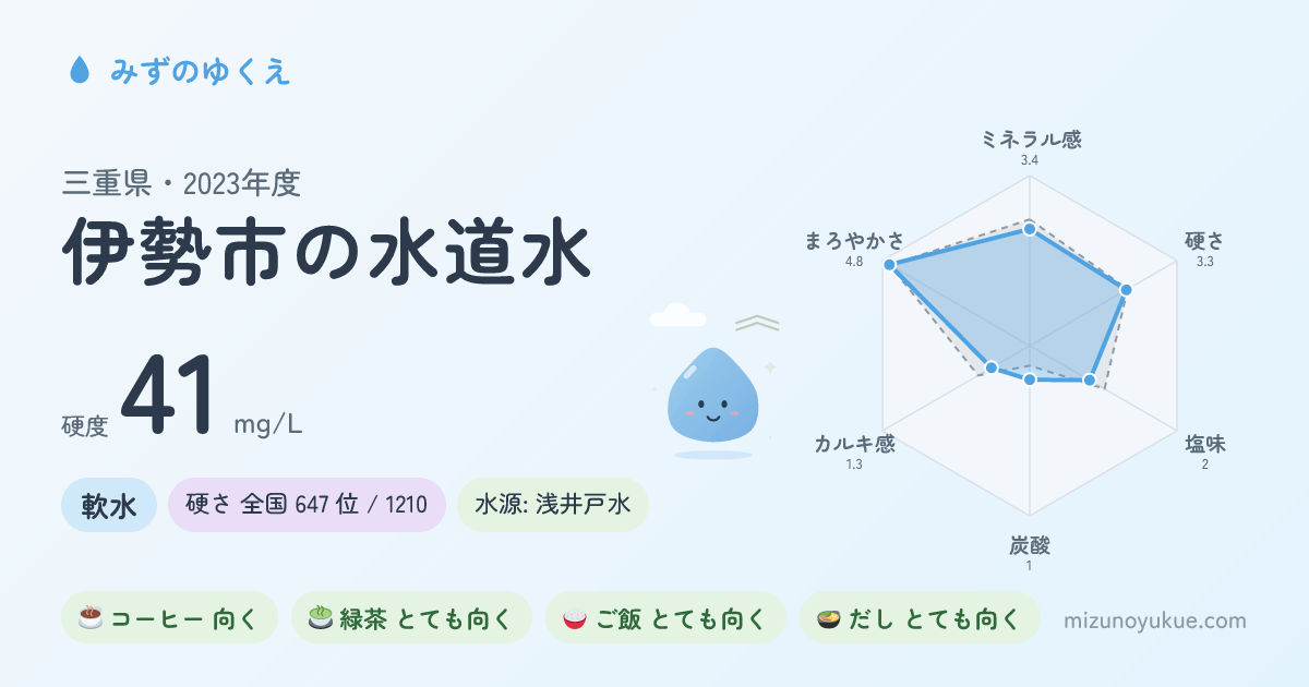 三重県伊勢市の水道水カード
