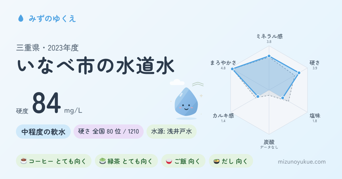 三重県いなべ市の水道水カード