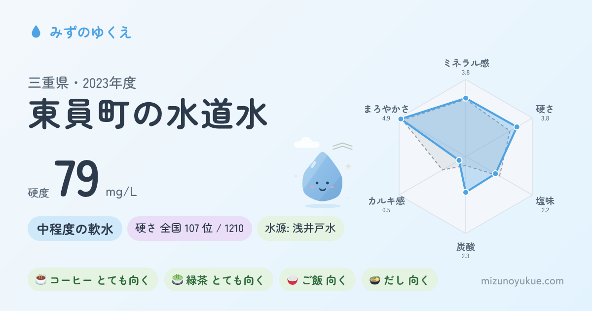三重県東員町の水道水カード