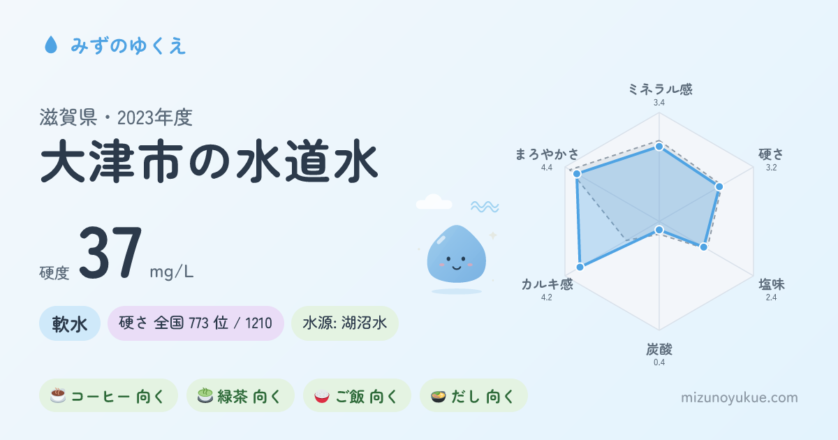 滋賀県大津市の水道水カード