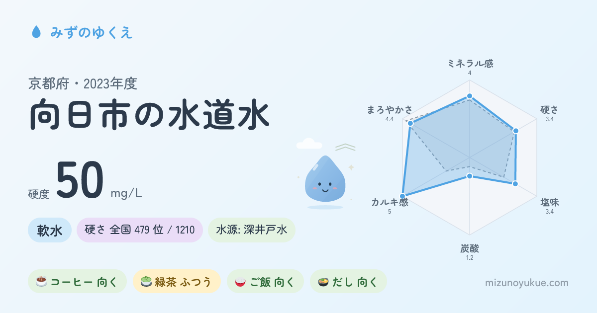 京都府向日市の水道水カード