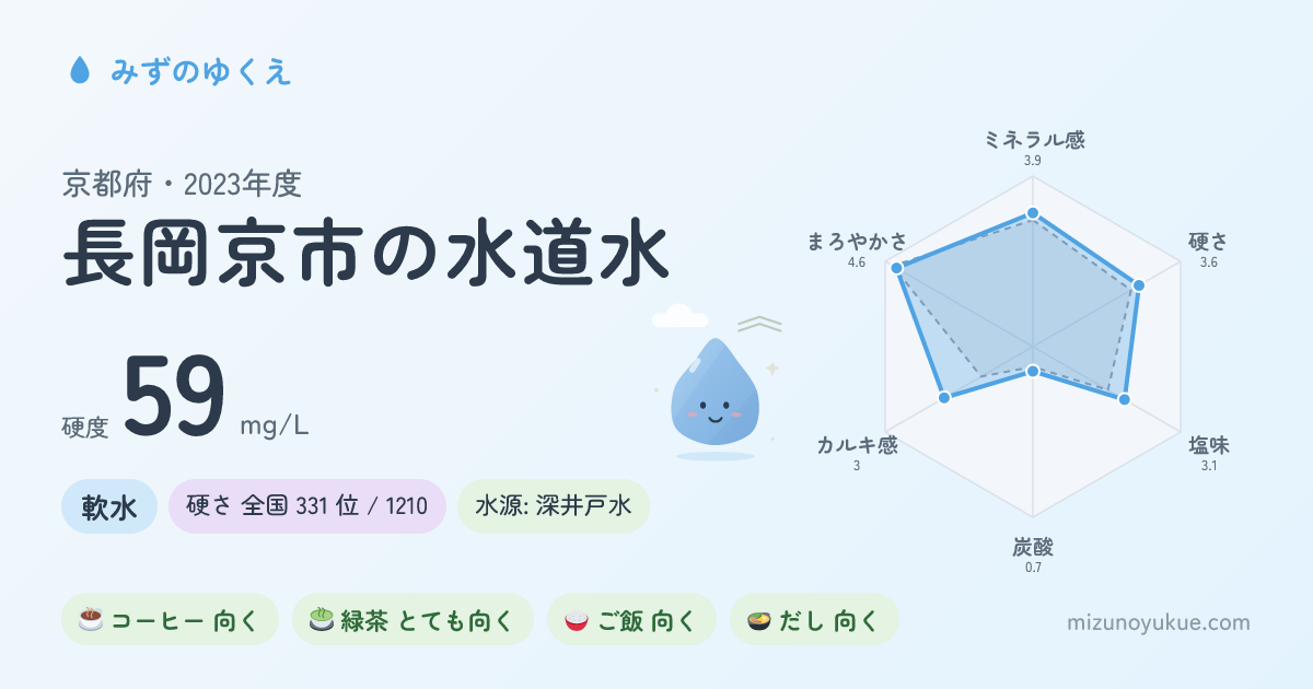 京都府長岡京市の水道水カード