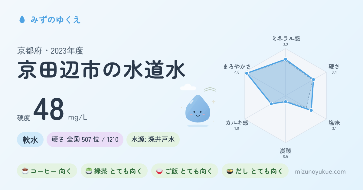 京都府京田辺市の水道水カード