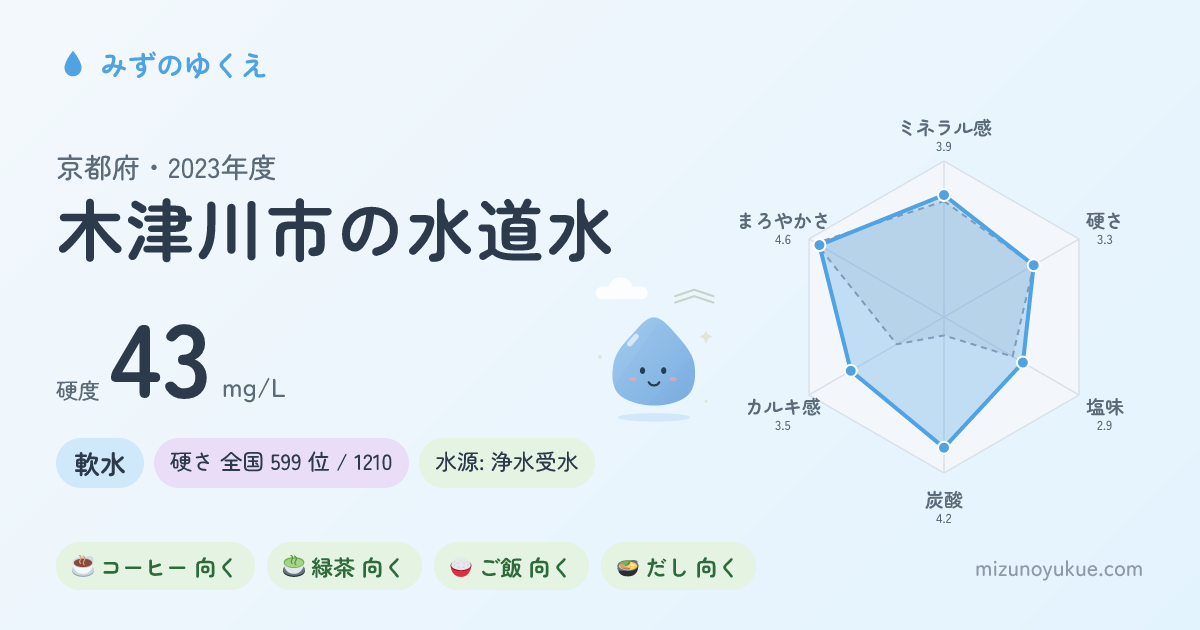 京都府木津川市の水道水カード