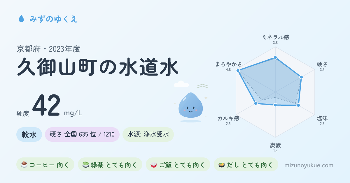 京都府久御山町の水道水カード