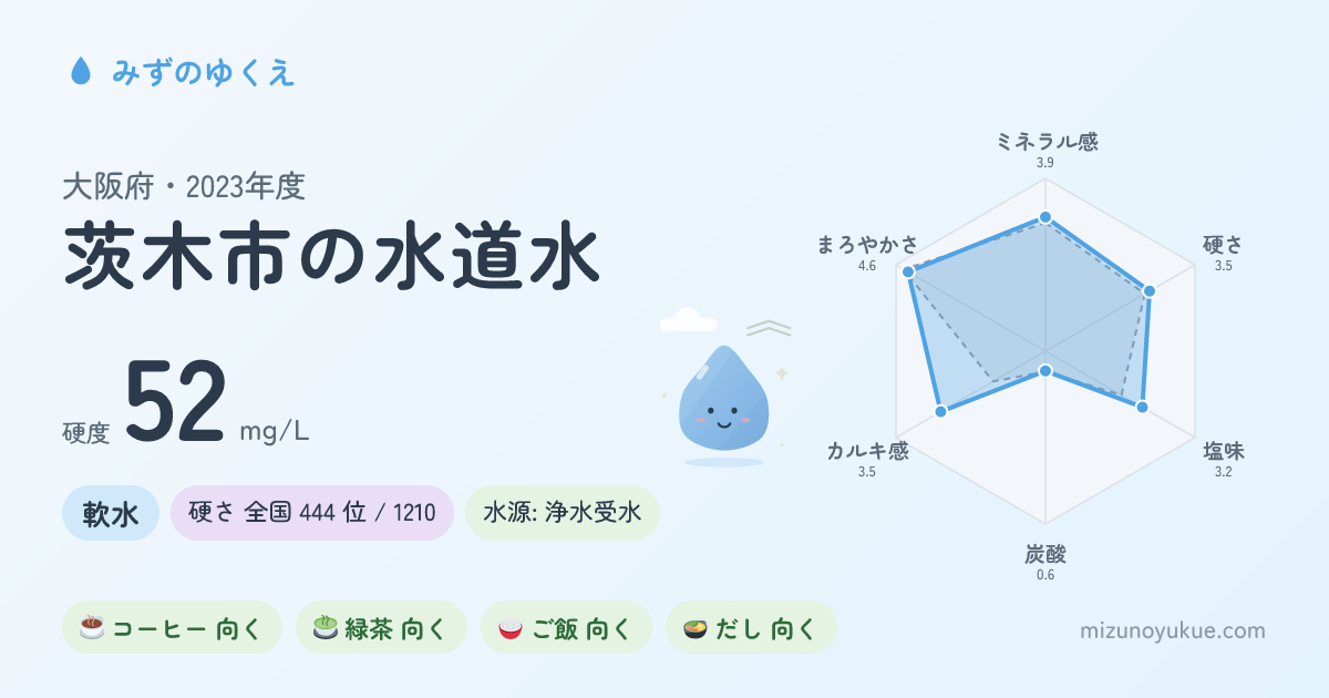 大阪府茨木市の水道水カード