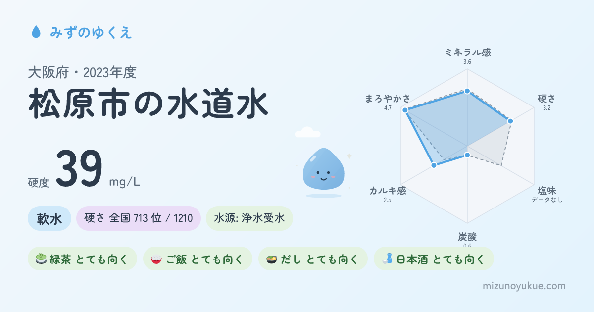 大阪府松原市の水道水カード