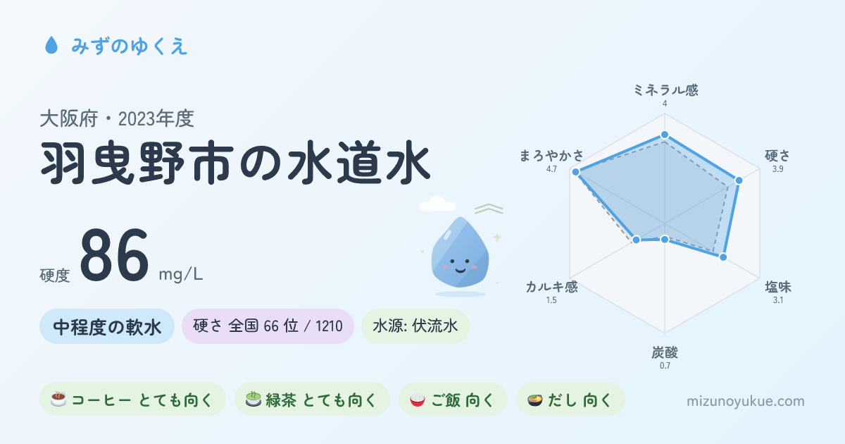 大阪府羽曳野市の水道水カード