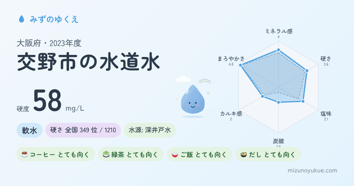 大阪府交野市の水道水カード