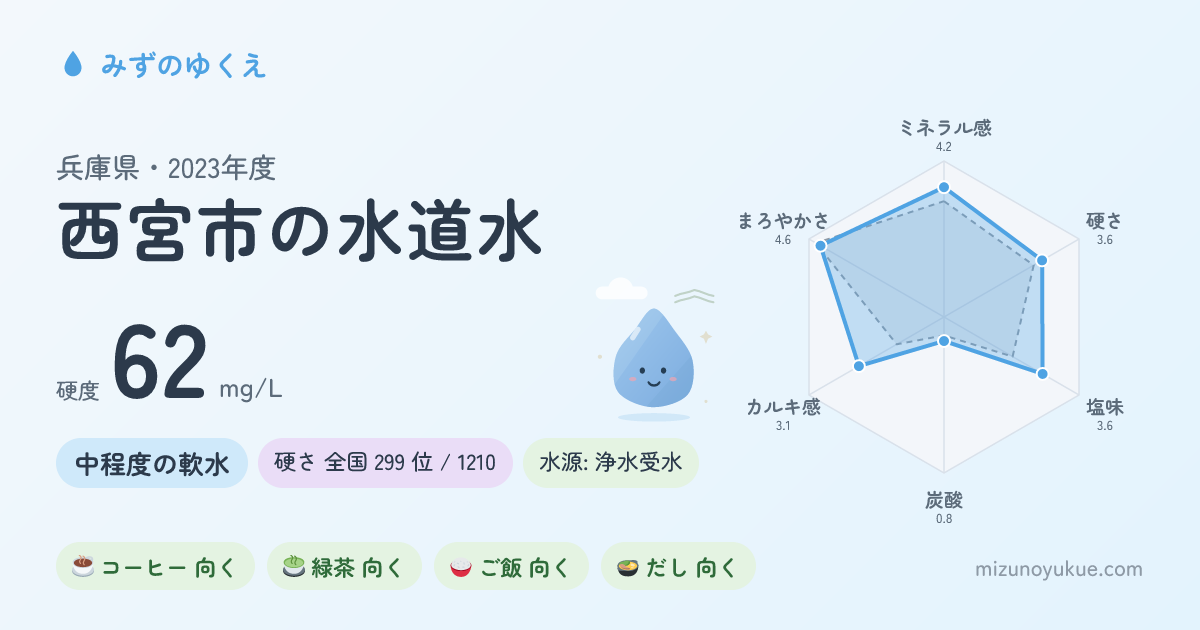 兵庫県西宮市の水道水カード