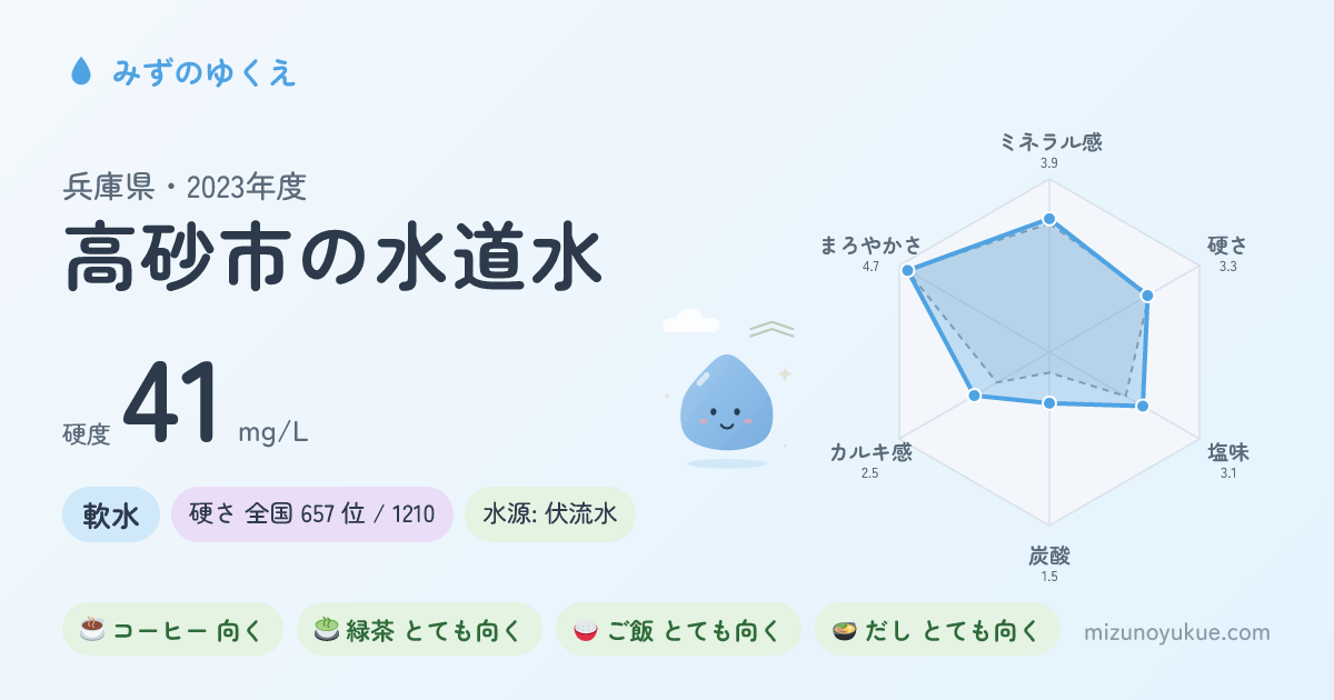 兵庫県高砂市の水道水カード